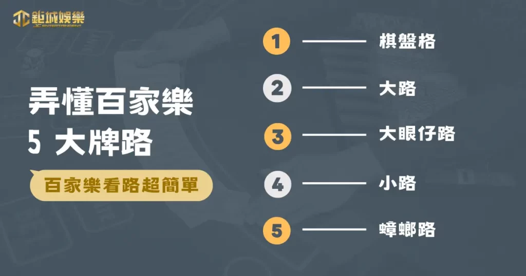 下載百家樂破解程式就穩賺?超簡單百家樂破解法學會必勝! 1 弄懂百家樂 5 大牌路,百家樂看路超簡單