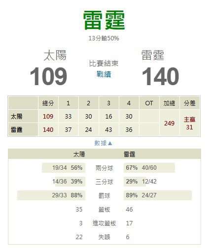 【NBA 賽事分析】usdt娛樂城Molly-NBA 戰績預測 2/6 NBA 奧克拉荷馬雷霆(主) VS 鳳凰城太陽 1 0206 1