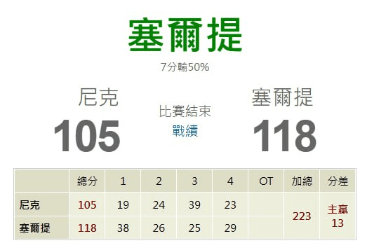 【NBA 賽事分析】Molly-NBA 戰績預測 2/24 NBA 波士頓塞爾蒂克(主) vs 紐約尼克