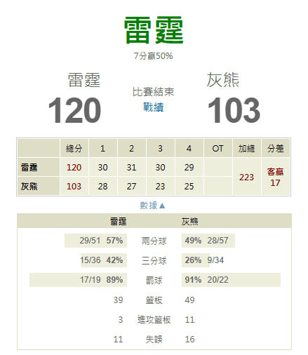 【NBA 賽事分析】Molly-NBA 戰績預測 3/6  曼斐斯灰熊(主) vs 奧克拉荷馬雷霆