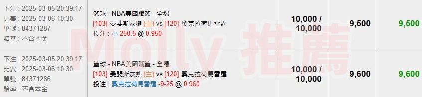 【NBA 賽事分析】Molly-NBA 戰績預測 3/6  曼斐斯灰熊(主) vs 奧克拉荷馬雷霆