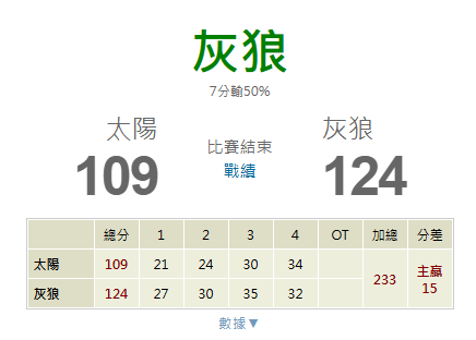 尼蘇達灰狼(主)vs鳳凰城太陽