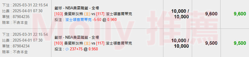 【NBA 賽事分析】Molly-NBA 戰績預測 4/1 曼斐斯灰熊(主) vs 波士頓塞爾蒂克