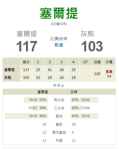 【NBA 賽事分析】Molly-NBA 戰績預測 4/1 曼斐斯灰熊(主) vs 波士頓塞爾蒂克