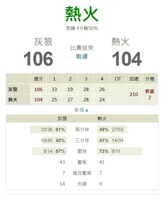 【NBA 賽事分析】Molly-NBA 戰績預測 3/8 邁阿密熱火(主) vs 明尼蘇達灰狼