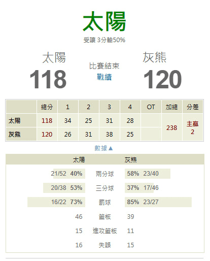 【NBA 賽事分析】Molly-NBA 戰績預測 3/11 曼斐斯灰熊(主) vs 鳳凰城太陽