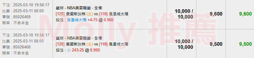 【NBA 賽事分析】Molly-NBA 戰績預測 3/11 曼斐斯灰熊(主) vs 鳳凰城太陽