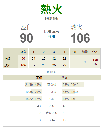 【NBA 賽事分析】鉅城娛樂城Molly-NBA 戰績預測 3/4 NBA 邁阿密熱火(主) vs 華盛頓巫師 1 【NBA 賽事分析】Molly-NBA 戰績預測 3/4 NBA 邁阿密熱火(主) vs 華盛頓巫師