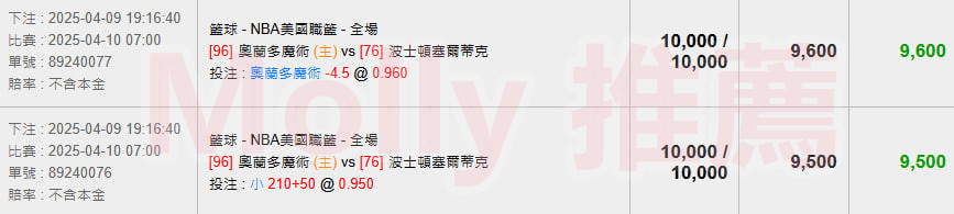【NBA 賽事分析】Molly-NBA 戰績預測 4/10 奧蘭多魔術(主) vs 波士頓塞爾蒂克