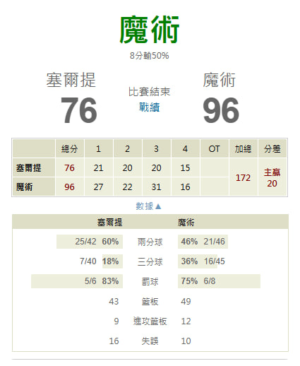 【NBA 賽事分析】Molly-NBA 戰績預測 4/10 奧蘭多魔術(主) vs 波士頓塞爾蒂克
