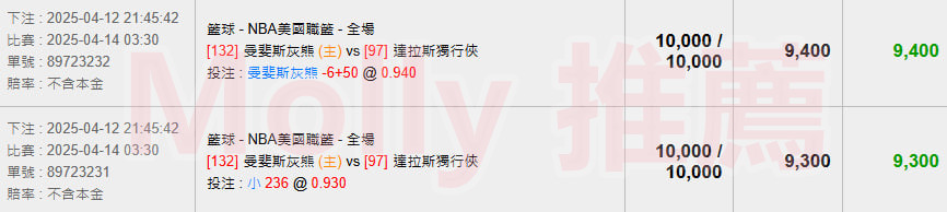 【NBA 賽事分析】Molly-NBA 戰績預測 4/14 曼斐斯灰熊(主) vs 達拉斯獨行俠