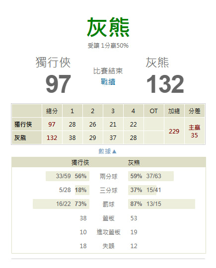 【NBA 賽事分析】Molly-NBA 戰績預測 4/14 曼斐斯灰熊(主) vs 達拉斯獨行俠