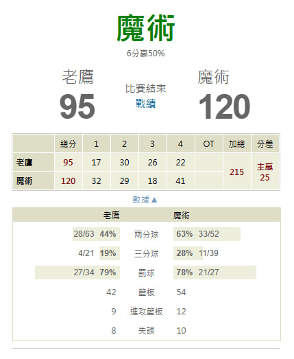 【NBA 賽事分析】Molly-NBA 戰績預測 4/16 奧蘭多魔術(主) vs 亞特蘭大老鷹